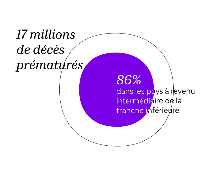 Graphique statistique montrant 17 millions de décès prématurés