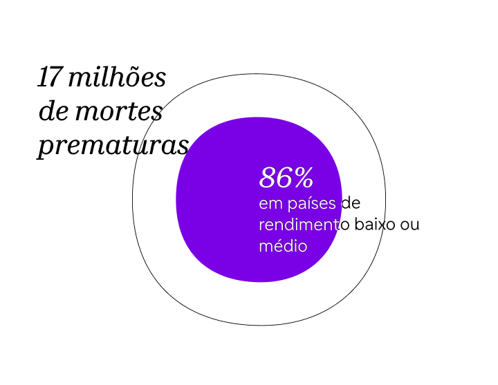 gráfico estatístico mostrando 17 milhões de mortes prematuras